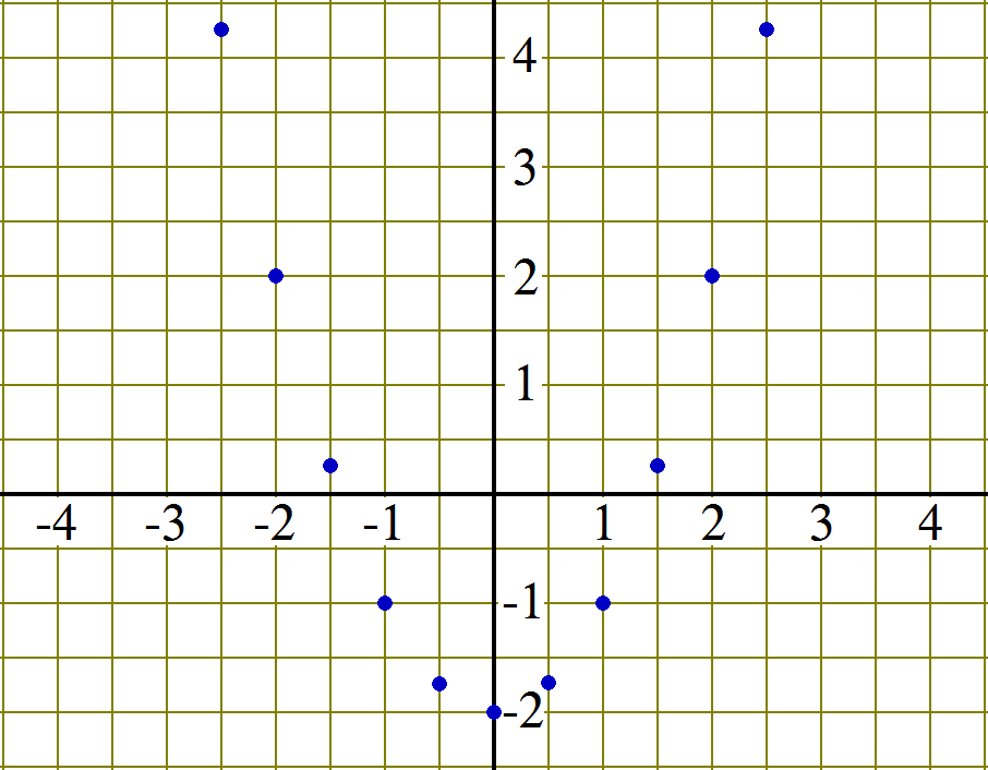 Reasonable Graph Graphical Representation of Two Variable Relationships