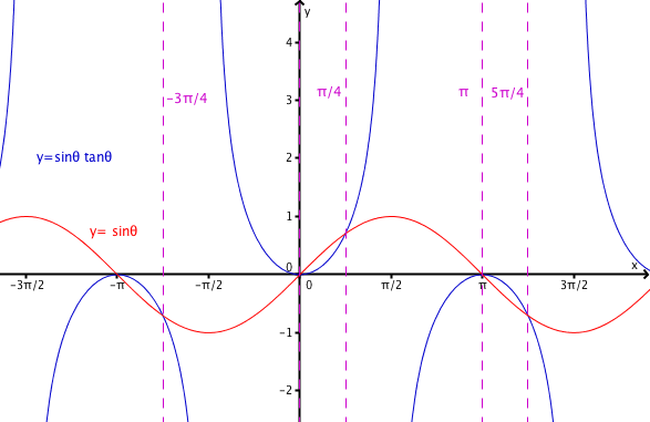 Sinπ Trigonometric Equations