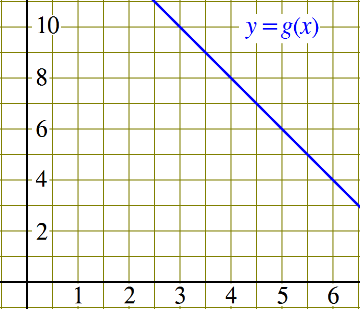 Representing Functions