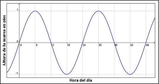 Transformation of Trigonometric Functions