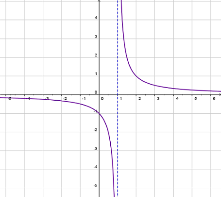 Total 50+ imagen modelo grafico de la funcion racional