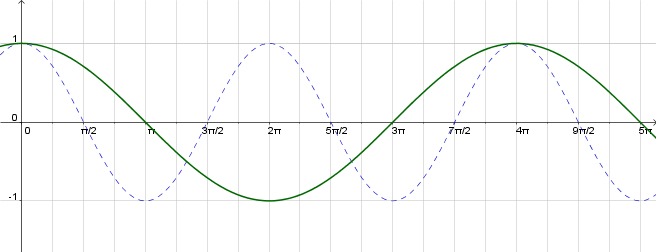 Sin2x 2 2. График cos 2x+Pi/4. Cos Pi на 4 график. Pi\3 +2pi на графике. Cos -Pi/4 на графике.