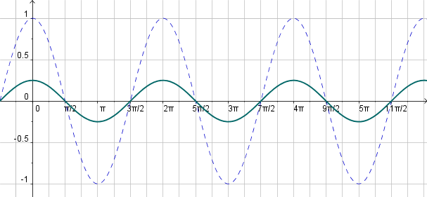 Функция y 2cos x. Синусоида 2п/3. 3п/4 на синусоиде. П/6 на графике. Синусоида п/6.