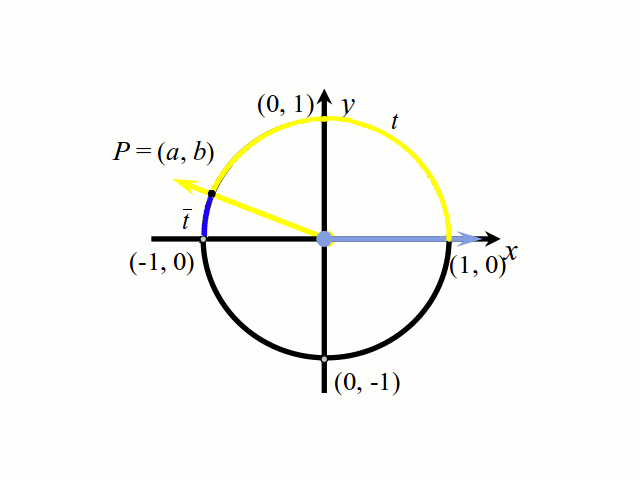 círculo unitario